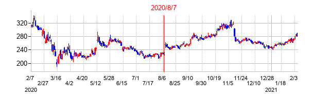 2020年8月7日決算発表前後のの株価の動き方