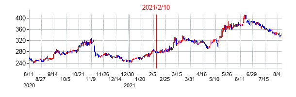 2021年2月10日決算発表前後のの株価の動き方