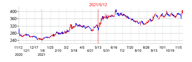 2021年5月12日決算発表前後のの株価の動き方