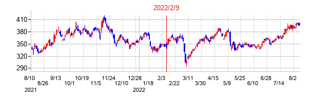 2022年2月9日決算発表前後のの株価の動き方