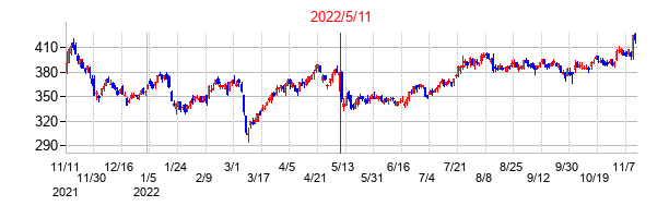 2022年5月11日決算発表前後のの株価の動き方