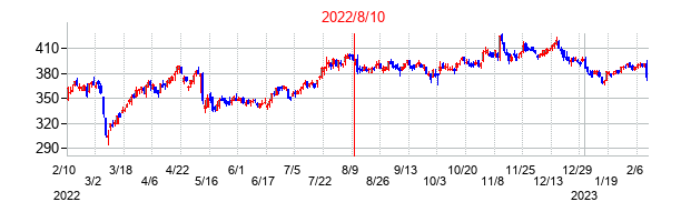 2022年8月10日決算発表前後のの株価の動き方