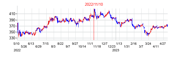 2022年11月10日決算発表前後のの株価の動き方
