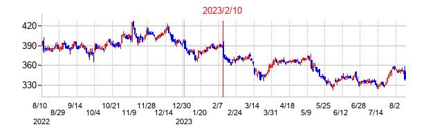 2023年2月10日決算発表前後のの株価の動き方