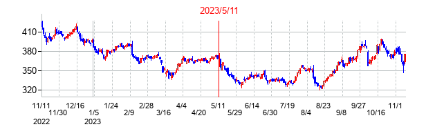2023年5月11日決算発表前後のの株価の動き方