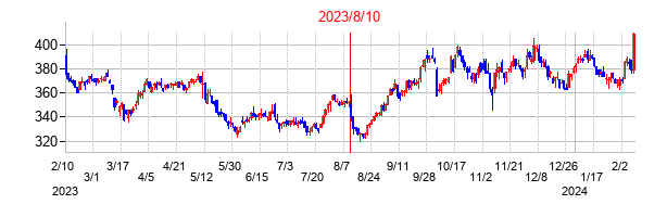2023年8月10日決算発表前後のの株価の動き方