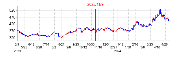 2023年11月9日決算発表前後のの株価の動き方