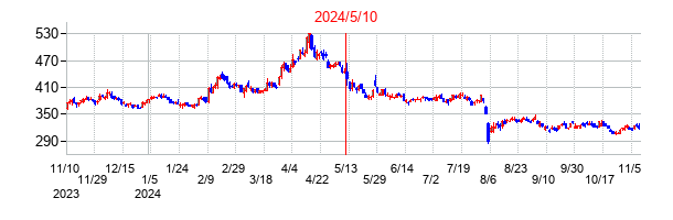 2024年5月10日決算発表前後のの株価の動き方