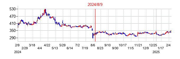 2024年8月9日決算発表前後のの株価の動き方