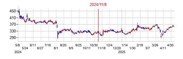 2024年11月8日決算発表前後のの株価の動き方
