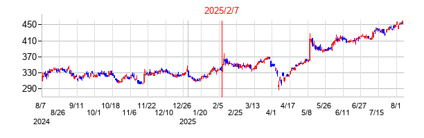 2025年2月7日決算発表前後のの株価の動き方