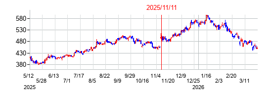 2025年11月11日決算発表前後のの株価の動き方