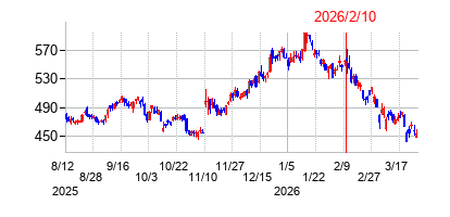 2026年2月10日決算発表前後のの株価の動き方