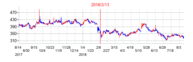 2018年2月13日決算発表前後のの株価の動き方