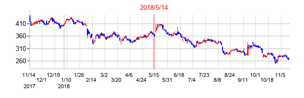 2018年5月14日決算発表前後のの株価の動き方