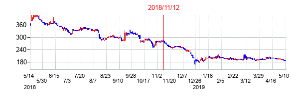 2018年11月12日決算発表前後のの株価の動き方