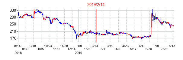 2019年2月14日決算発表前後のの株価の動き方