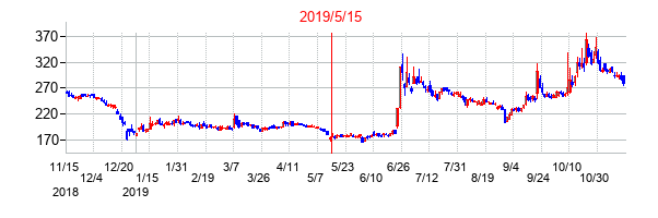 2019年5月15日決算発表前後のの株価の動き方