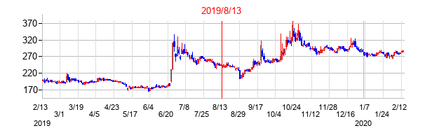 2019年8月13日決算発表前後のの株価の動き方