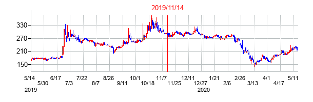 2019年11月14日決算発表前後のの株価の動き方