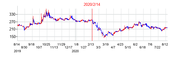 2020年2月14日決算発表前後のの株価の動き方