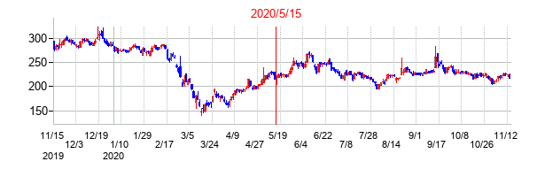 2020年5月15日決算発表前後のの株価の動き方