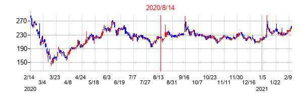 2020年8月14日決算発表前後のの株価の動き方