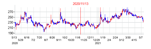 2020年11月13日決算発表前後のの株価の動き方
