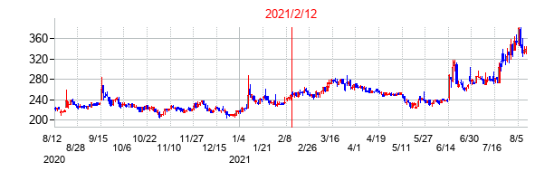 2021年2月12日決算発表前後のの株価の動き方