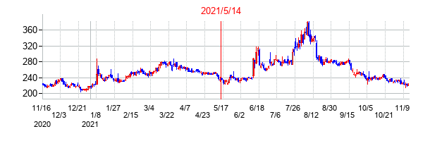 2021年5月14日決算発表前後のの株価の動き方