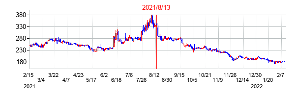 2021年8月13日決算発表前後のの株価の動き方