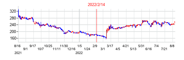 2022年2月14日決算発表前後のの株価の動き方