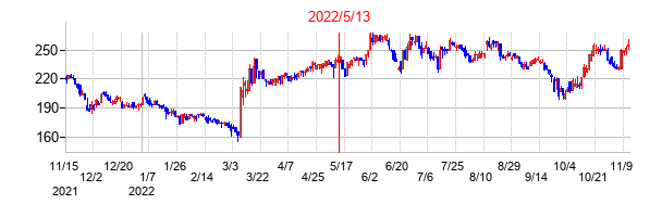 2022年5月13日決算発表前後のの株価の動き方