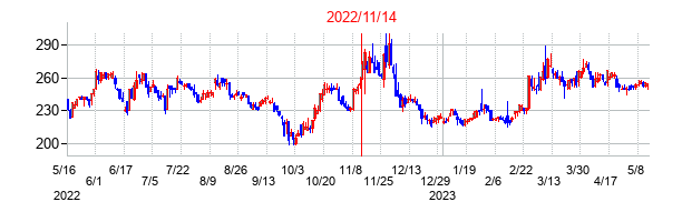 2022年11月14日決算発表前後のの株価の動き方