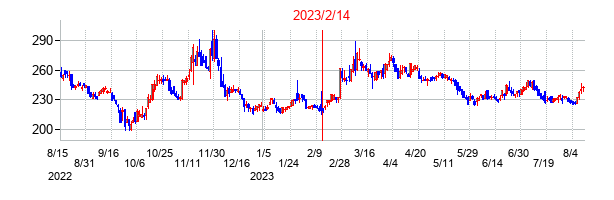 2023年2月14日決算発表前後のの株価の動き方