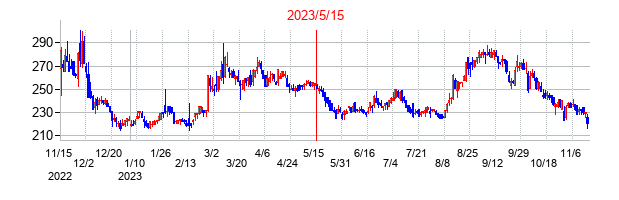 2023年5月15日決算発表前後のの株価の動き方