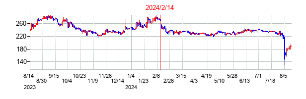 2024年2月14日決算発表前後のの株価の動き方