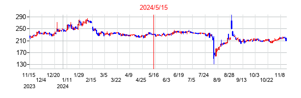 2024年5月15日決算発表前後のの株価の動き方
