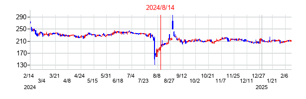 2024年8月14日決算発表前後のの株価の動き方