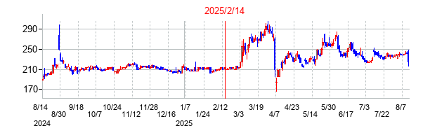 2025年2月14日決算発表前後のの株価の動き方