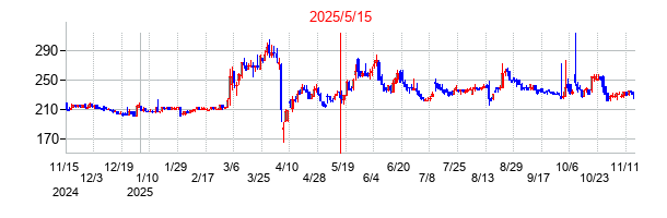2025年5月15日決算発表前後のの株価の動き方