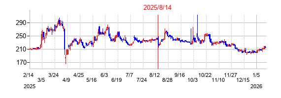 2025年8月14日決算発表前後のの株価の動き方