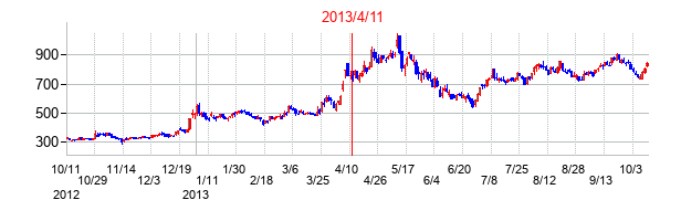 2013年4月11日決算発表前後のの株価の動き方