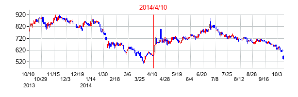 2014年4月10日決算発表前後のの株価の動き方