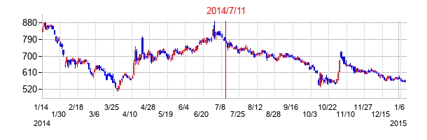 2014年7月11日決算発表前後のの株価の動き方