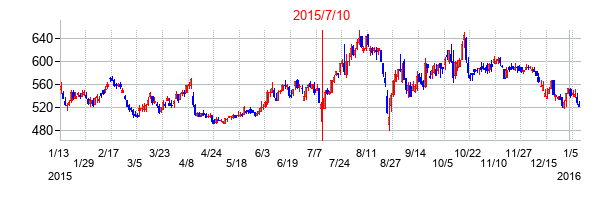 2015年7月10日決算発表前後のの株価の動き方