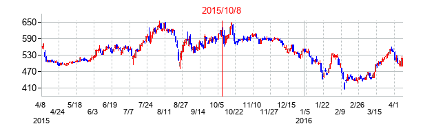 2015年10月8日決算発表前後のの株価の動き方