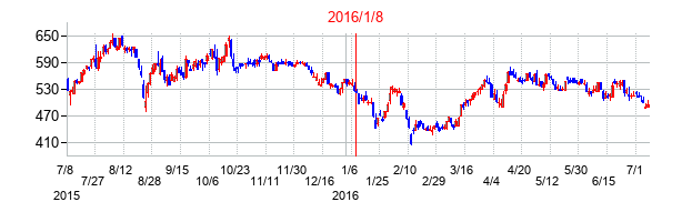 2016年1月8日決算発表前後のの株価の動き方