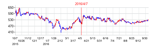 2016年4月7日決算発表前後のの株価の動き方