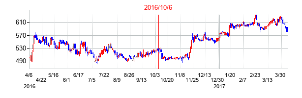 2016年10月6日決算発表前後のの株価の動き方